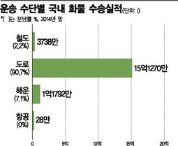 軍위탁 컨테이너 차량 100대 긴급투입…정상운행 차량에는 고속道 통행료 감면