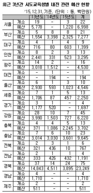 광주·대전·경기교육청, 내진보강 예산 '0원'