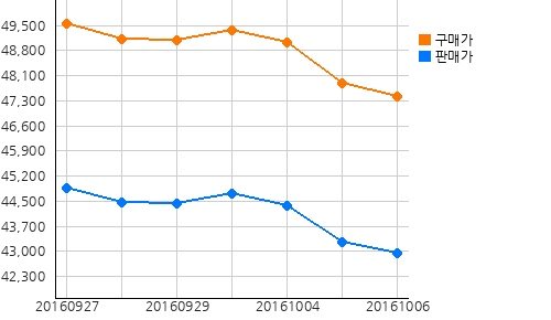 오늘의 국제증시 및 금시세