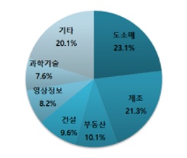 8월 신설법인 8204개, 전년동월비 12.1% 증가