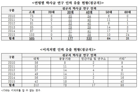 "국책 연구기관? 더이상 매력 없어" 5년새 박사 505명 이탈  