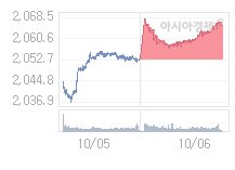 코스피, 0.65p 오른 2065.95 출발(0.03%↑)