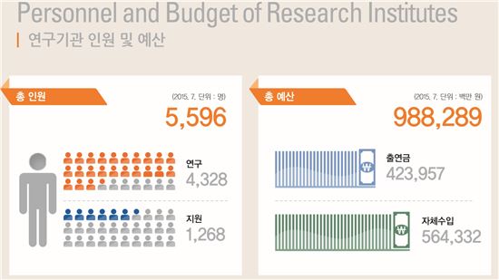 지난해 7월 기준 경제·인문사회연구회 소속 26개 국책 연구기관의 인원과 예산(경인사 제공)
