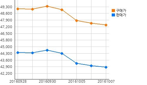 오늘의 국제증시 및 금시세
