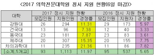 의전원 5곳으로 줄어드니…입시경쟁률 2배 '껑충'