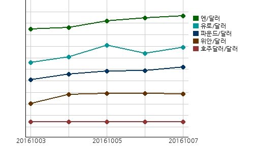 오늘의 국제시장환율