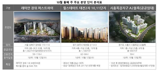 10월 둘째 주, 다시 뜨거워진 분양시장
