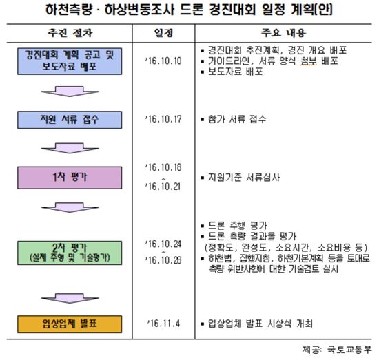 '제1회 하천측량·하상변동조사 드론 경진대회' 개최