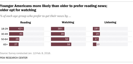 연령이 낮을수록 뉴스를 시청하는 것보다 읽는 것을 선호하는 것으로 조사됐다.(출처 = 테크크런치, 퓨리서치)
