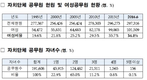여성지방공무원 현황