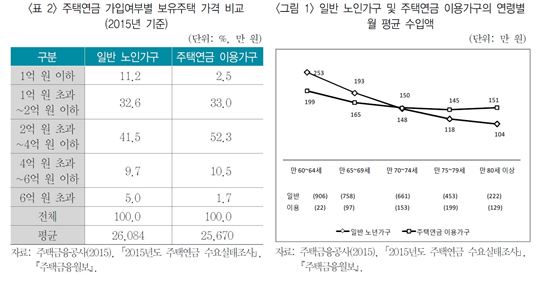 "주택연금 3종세트, 불평등 완화‥독거노인 활용방안 강화해야 " 