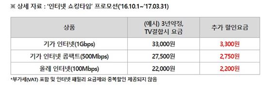 KT, 인터넷-IPTV 가입자에 최대 月 3300원 평생 할인