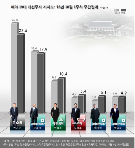 黨靑 '하락' VS 더민주 '상승'…'미르·K재단' 여파
