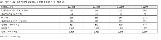 PC, 스마트폰 시장 적색불…디바이스 출하량 3% 감소