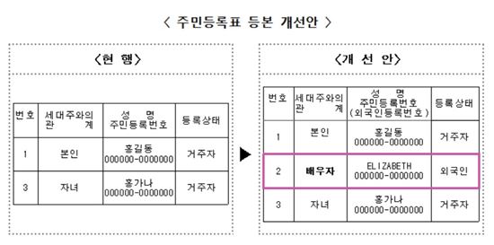 외국인 엄마·아빠도 주민등록등본에 이름 올린다