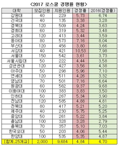 25개 로스쿨 평균경쟁률 4.8대 1…소폭 상승