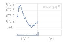 코스닥, 1.35p 오른 676.09 출발(0.20%↑)