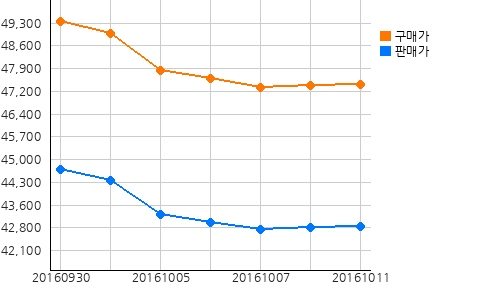 오늘의 국제증시 및 금시세