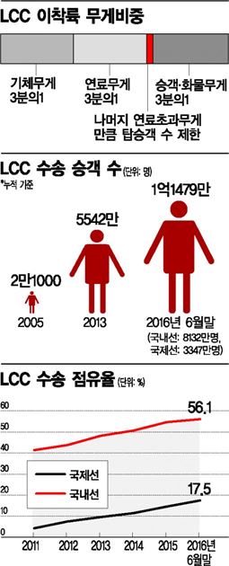 LCC 국제선 탑승률 80%의 비밀 