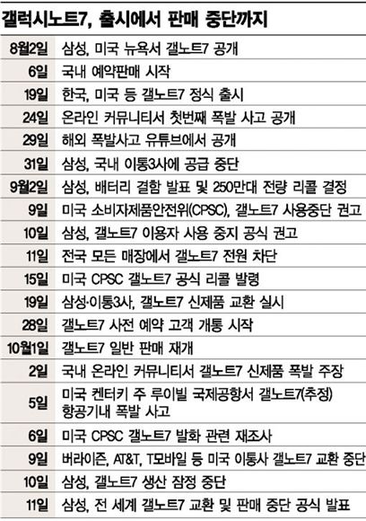 "갤노트7 결함은 배터리 설계" 주장…원인 발표 '업계 촉각' 