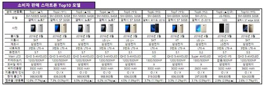 갤노트7 재판매 시작 첫 주, 韓 판매량 1위였다