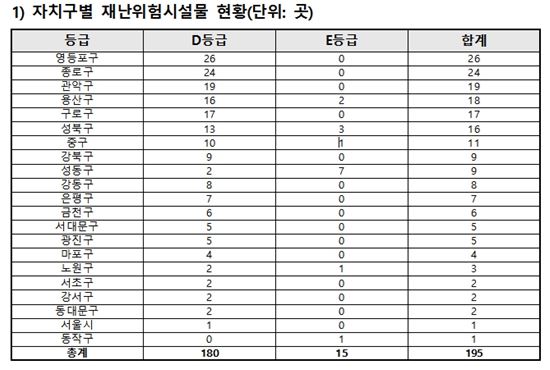 서울시 재난위험 D·E등급 시설 총 195곳 
