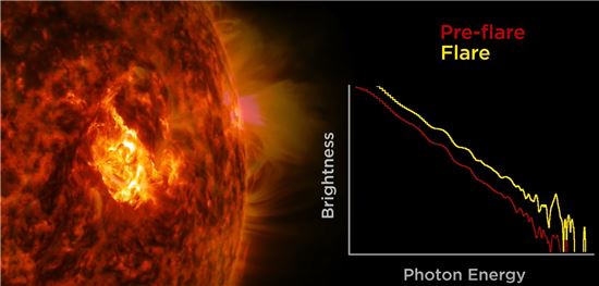 ▲지난 7월21일 태양에서 분출되고 있는 플레어를 SDO가 관측했다. 그 동안 큐브샛인 MinXSS는 플레어에 대한 분석작업(오른쪽 그래프)을 벌였다. 에너지와 밝기를 파악할 수 있다.[사진제공=NASA]  