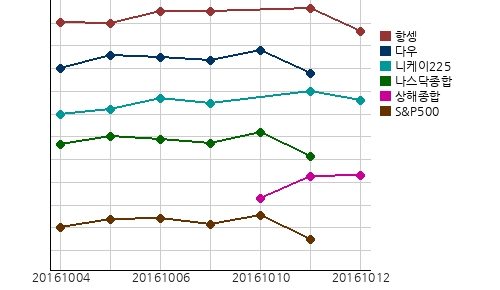 오늘의 국제증시 및 금시세