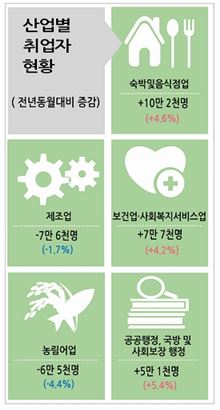 청년실업률 '9.4%' 또 역대 최고…'고용 악순환' 심화(종합)