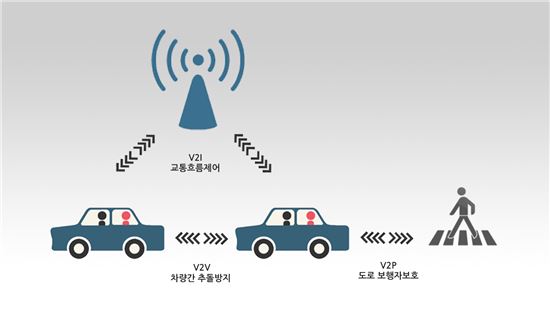 LG전자, "LTE 차량통신 기술 주도…글로벌 표준규격 공표"