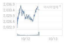 코스피, 0.26p 오른 2033.99 출발(0.01%↑)