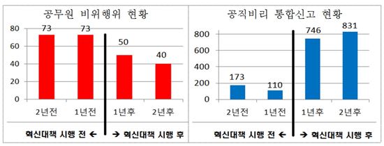 단돈 1000원 받아도 처벌하는 '박원순법' 2.0버전 공개…자율·예방 강화