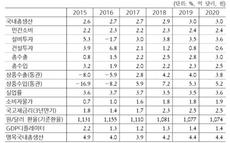 예정처의 2016~2020년 국내 경제 전망(예정처 제공) 