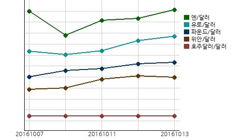 오늘의 국제시장환율
