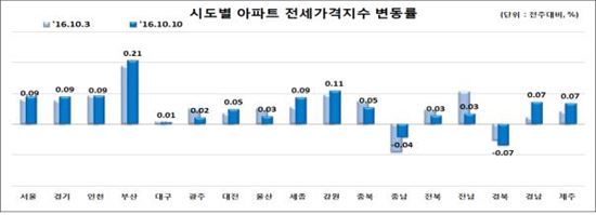 서울 아파트 매매가 상승폭 더 커져…전주比 0.22%↑