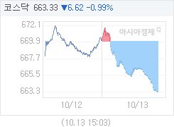 코스닥, 6.86p 내린 663.09 마감(1.02%↓)