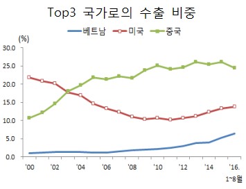 재편되는 수출상대국 빅3…美·베트남 뜨고 中 지고 