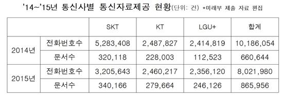 "본인도 모르게"…하루 2만5000건 통신자료 수사기관에 제공