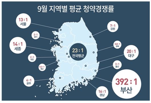 9월 청약시장 평균 경쟁률 23.37대1…부산 '고공비행'