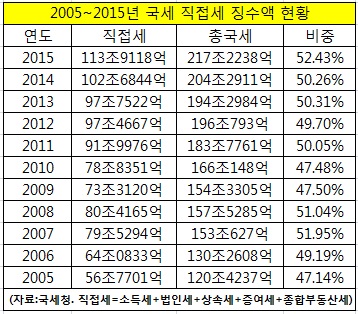 2005~2015년 국세 직접세 징수현황(자료:국세청)