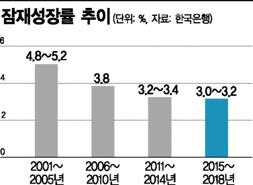 [韓경제위기론]2%대도 만만찮다…추락하는 성장률