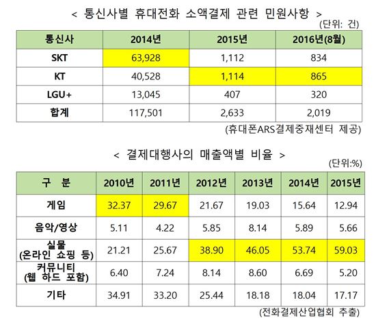 "편하다고 자꾸 썼더니 눈덩이"…휴대폰 소액결제 올해 5조원