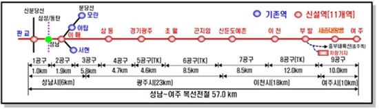 성남~여주 복선전철 사업개요(제공: 국토교통부)