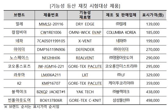 기능성 등산 재킷, 품질·가격 제각각…"활용도·가성비 등 꼼꼼히 따져야"