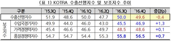 KOTRA "수출여건 개선조짐"…4Q 수출선행지수 49.6