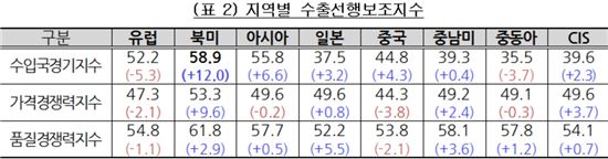 KOTRA "수출여건 개선조짐"…4Q 수출선행지수 49.6