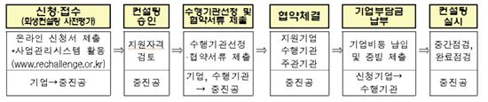 중기청-대전지법, '기업회생컨설팅지원' 협약