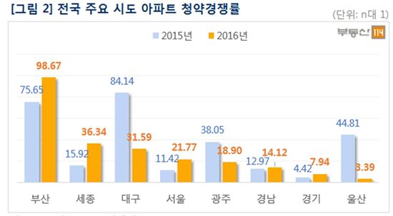 올해 아파트 평균 청약경쟁률 13.91대 1…'역대 최고치'