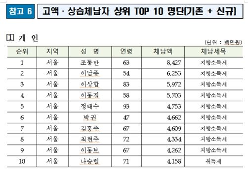 2016년 지방세 고액 상습 체납자 상위 10위권 명단(기존+신규)