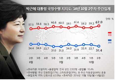 '최순실·편파기소' 논란…黨靑 '하락' 더민주 '상승'